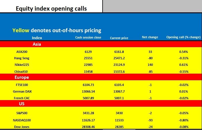 Equity Index Opening Calls