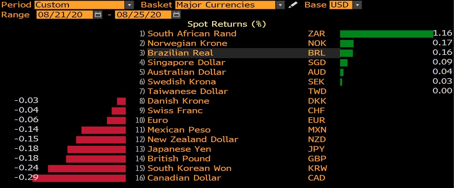 Major Currencies Bloomberg Terminal